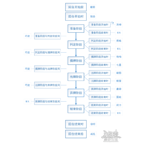 三国杀阶段顺序全解析_三国杀阶段顺序通关技巧 三国杀阶段顺序全解析_三国杀阶段顺序通关技巧