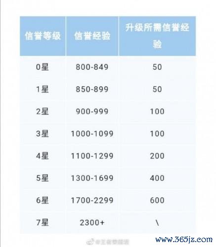 王者荣耀等级提升全攻略_最新王者升级技巧分享