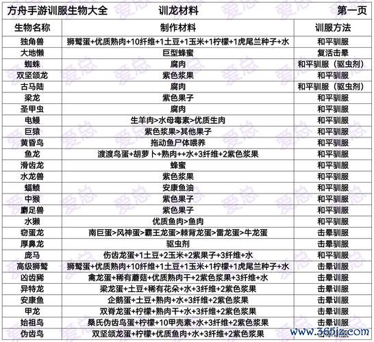 方舟驯服代码全流程攻略_最新高效驯服技巧大揭秘_游戏攻略